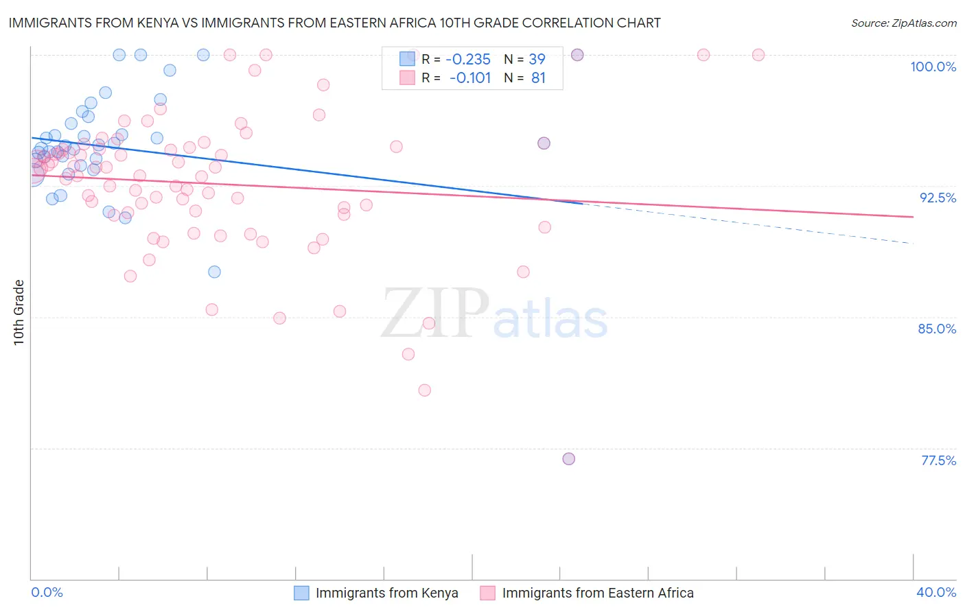 Immigrants from Kenya vs Immigrants from Eastern Africa 10th Grade
