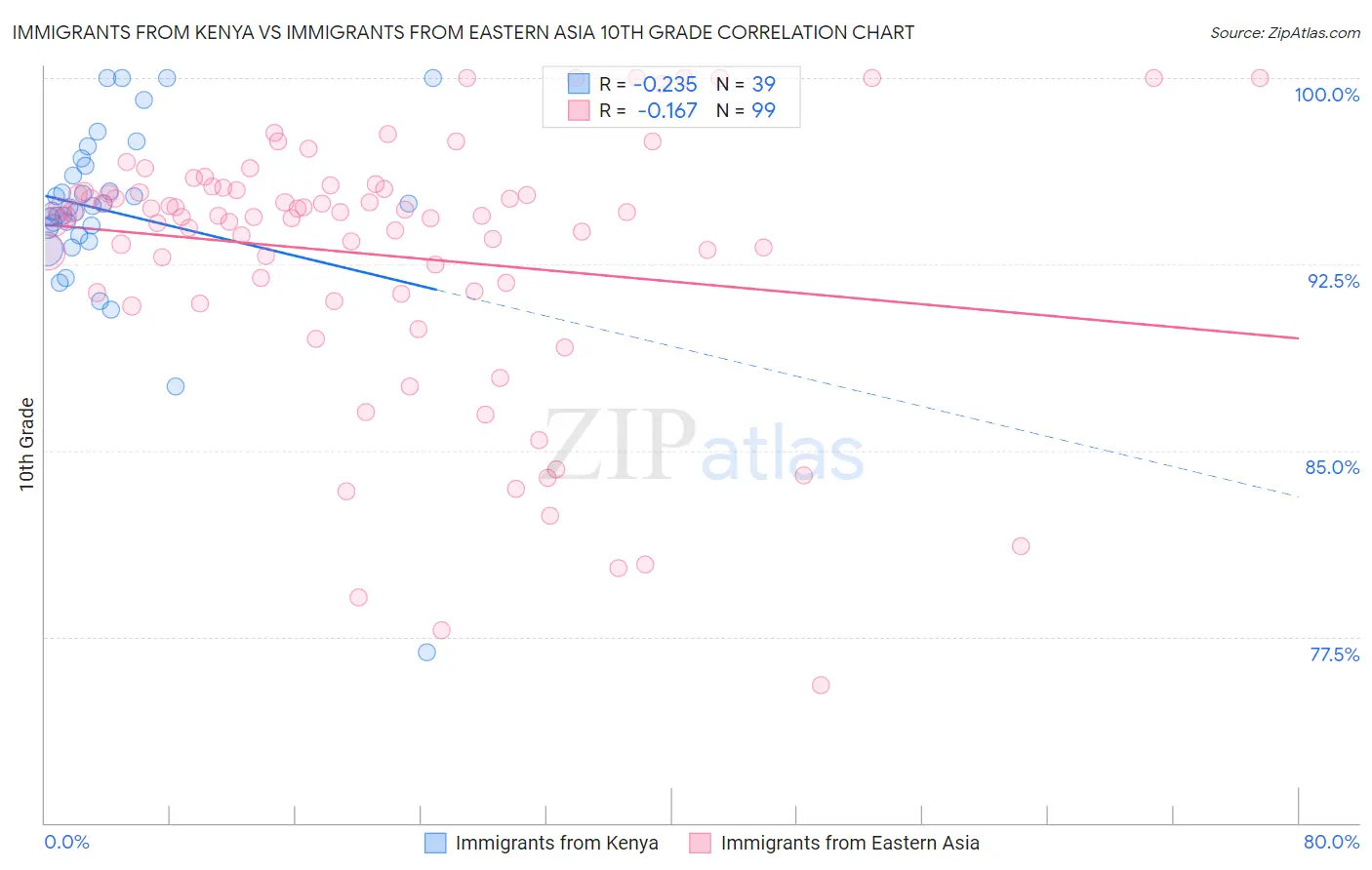 Immigrants from Kenya vs Immigrants from Eastern Asia 10th Grade