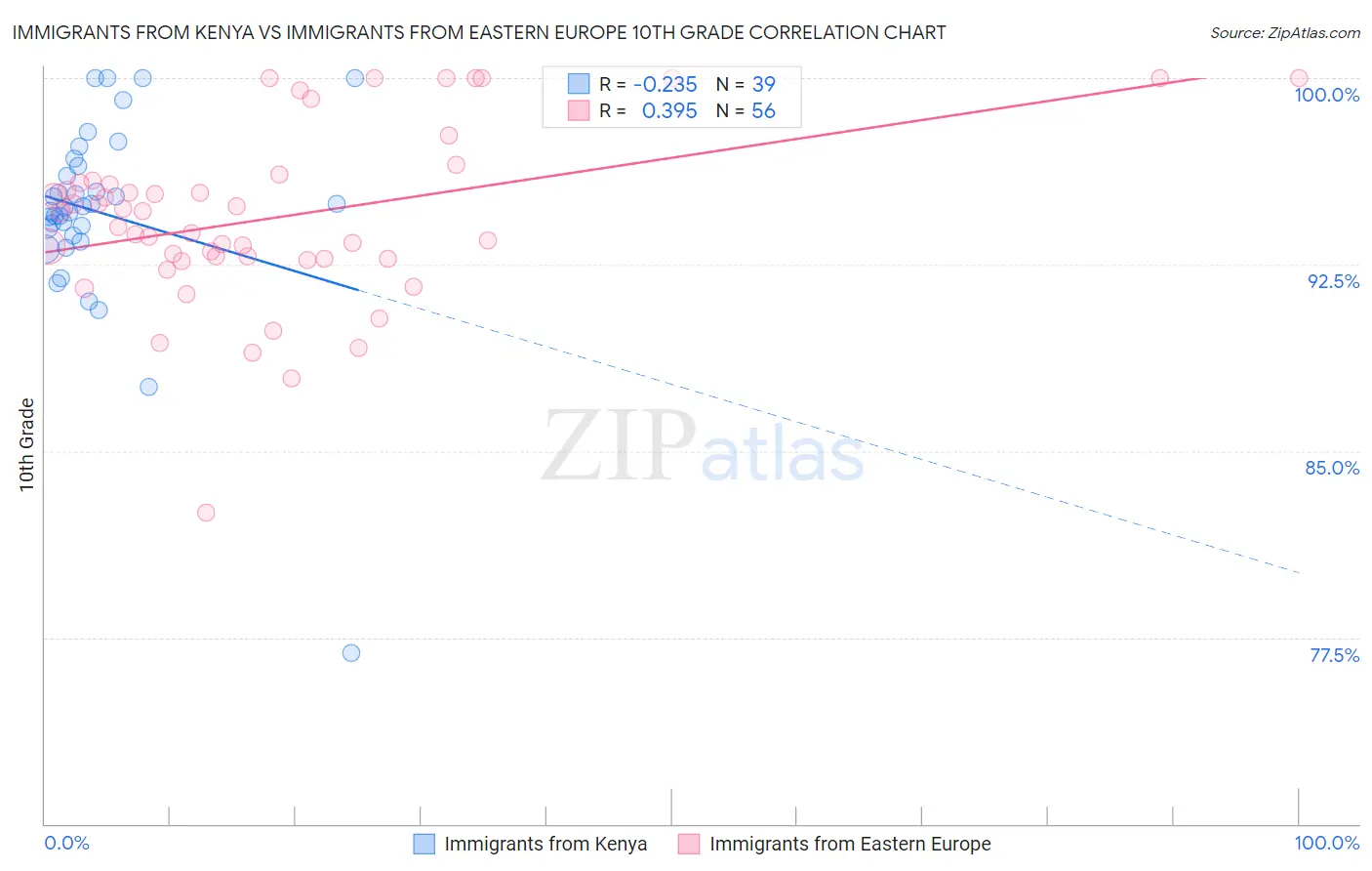 Immigrants from Kenya vs Immigrants from Eastern Europe 10th Grade