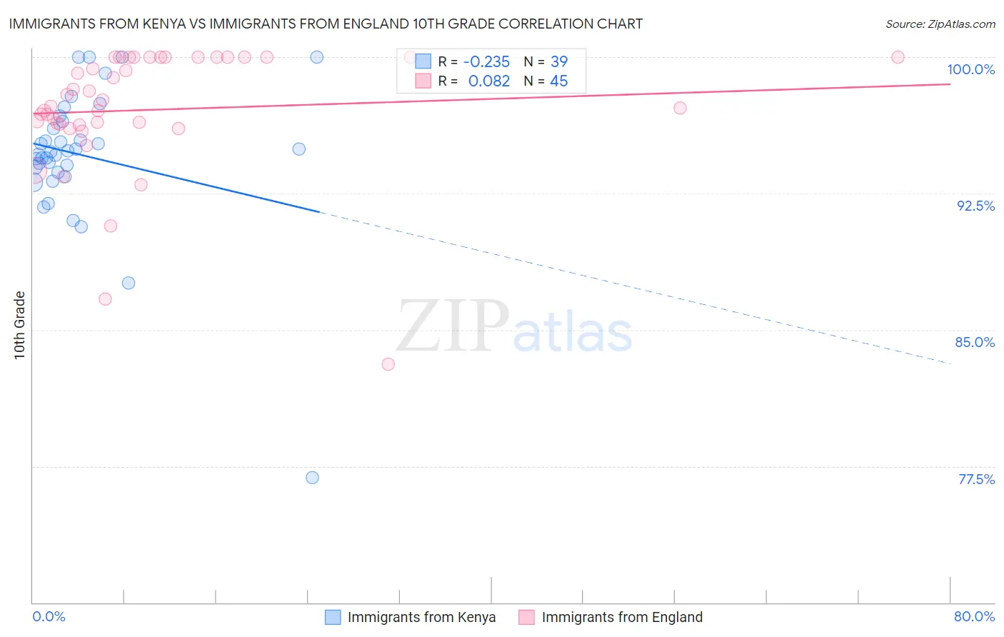 Immigrants from Kenya vs Immigrants from England 10th Grade