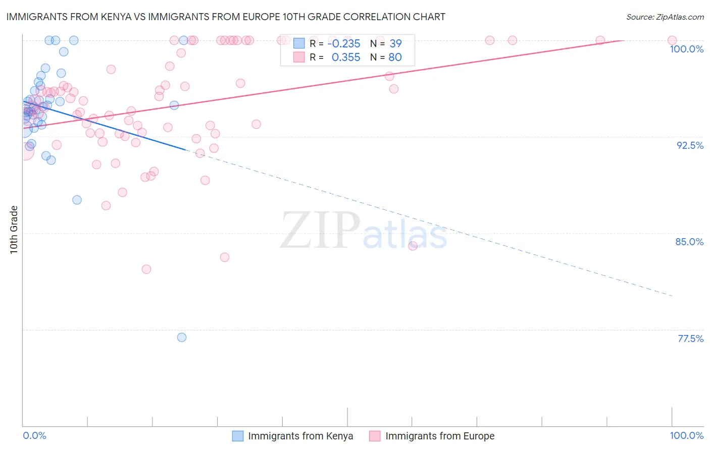 Immigrants from Kenya vs Immigrants from Europe 10th Grade