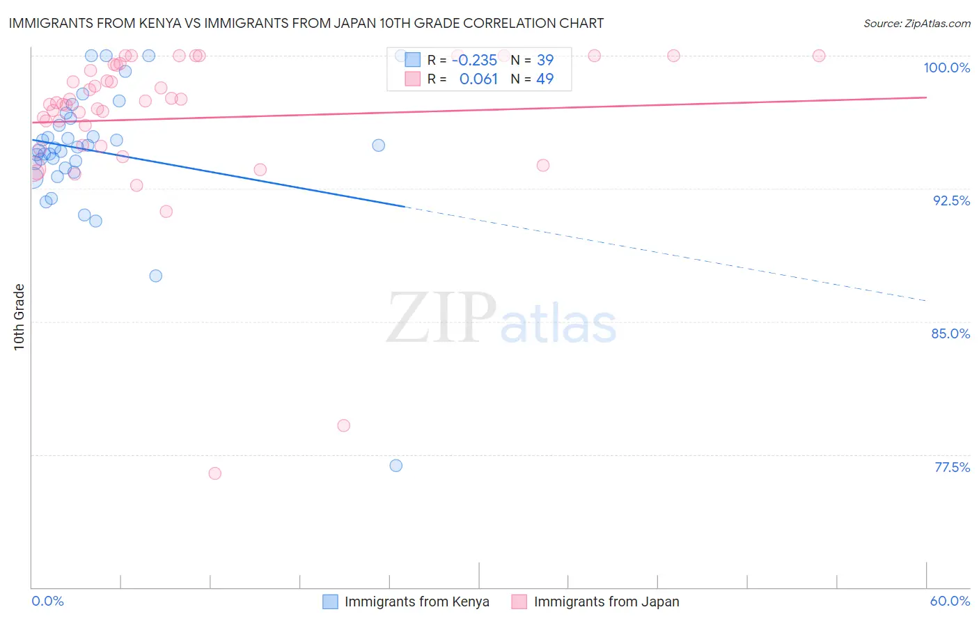 Immigrants from Kenya vs Immigrants from Japan 10th Grade