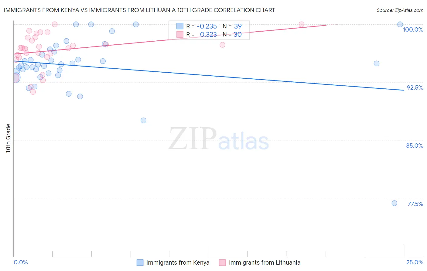 Immigrants from Kenya vs Immigrants from Lithuania 10th Grade