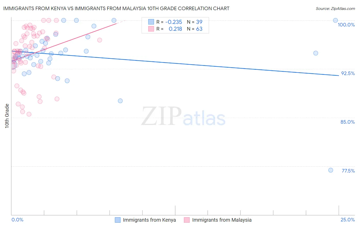 Immigrants from Kenya vs Immigrants from Malaysia 10th Grade