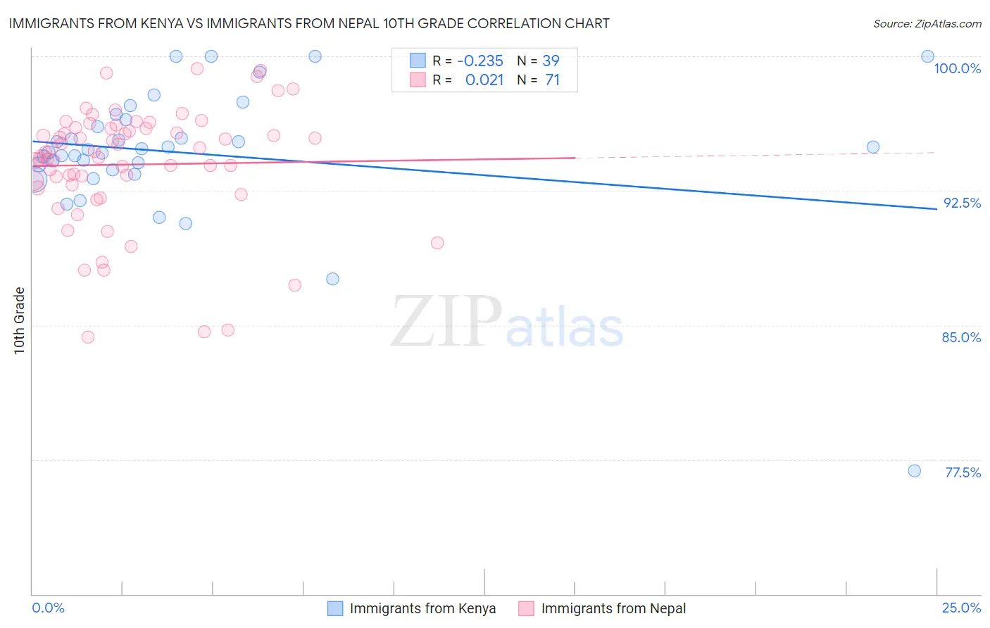 Immigrants from Kenya vs Immigrants from Nepal 10th Grade