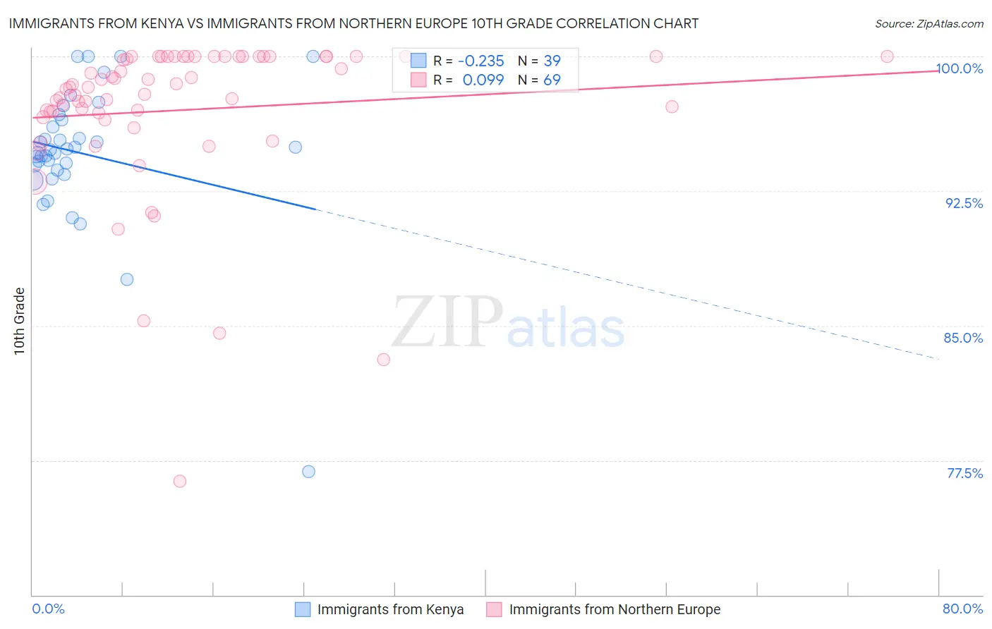 Immigrants from Kenya vs Immigrants from Northern Europe 10th Grade