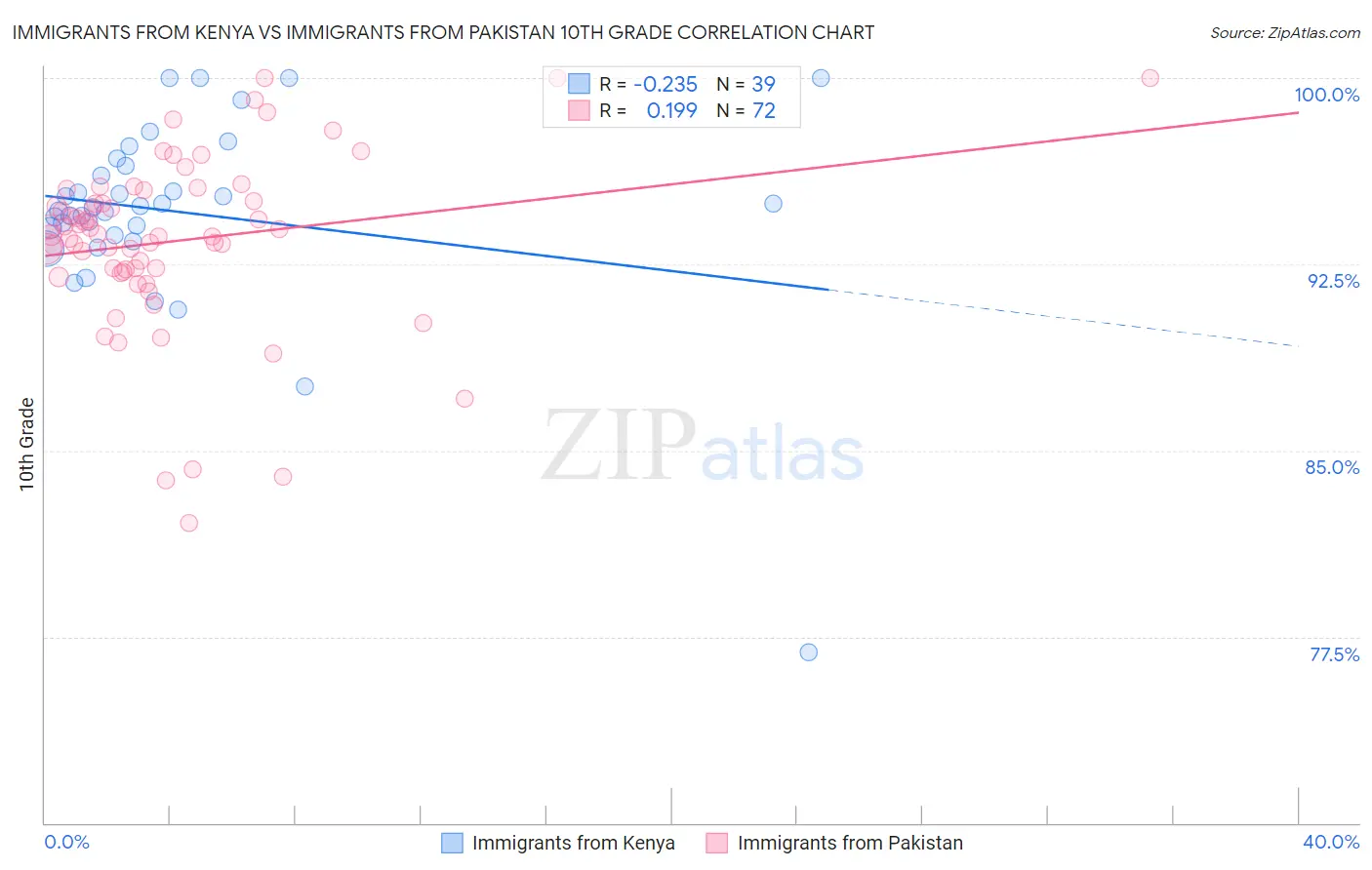 Immigrants from Kenya vs Immigrants from Pakistan 10th Grade