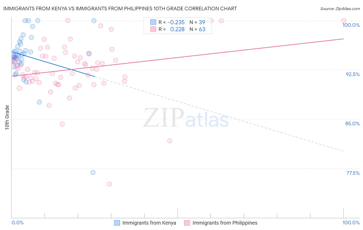 Immigrants from Kenya vs Immigrants from Philippines 10th Grade