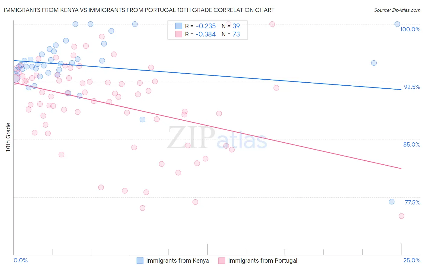 Immigrants from Kenya vs Immigrants from Portugal 10th Grade