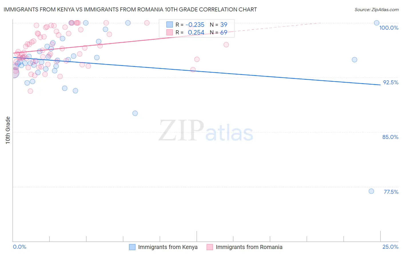 Immigrants from Kenya vs Immigrants from Romania 10th Grade
