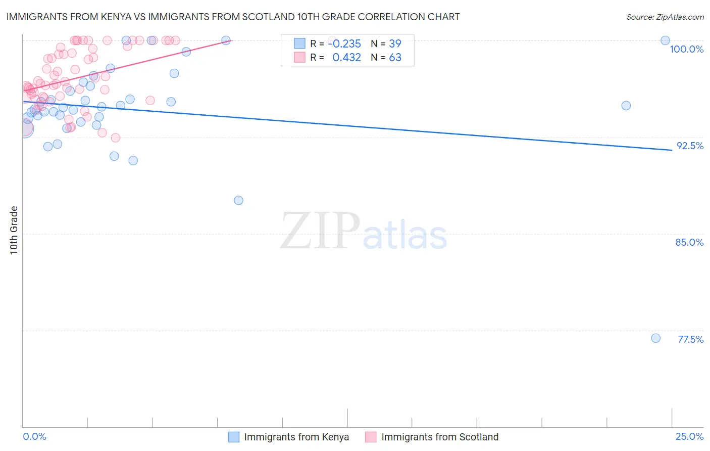 Immigrants from Kenya vs Immigrants from Scotland 10th Grade