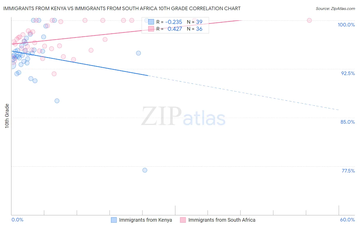 Immigrants from Kenya vs Immigrants from South Africa 10th Grade