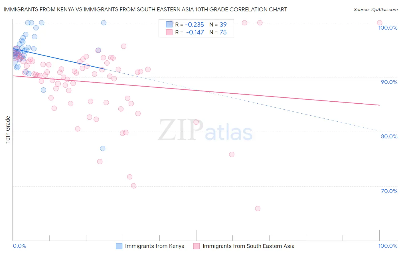 Immigrants from Kenya vs Immigrants from South Eastern Asia 10th Grade