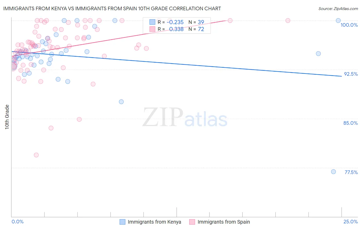 Immigrants from Kenya vs Immigrants from Spain 10th Grade