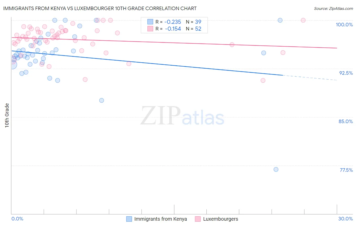 Immigrants from Kenya vs Luxembourger 10th Grade