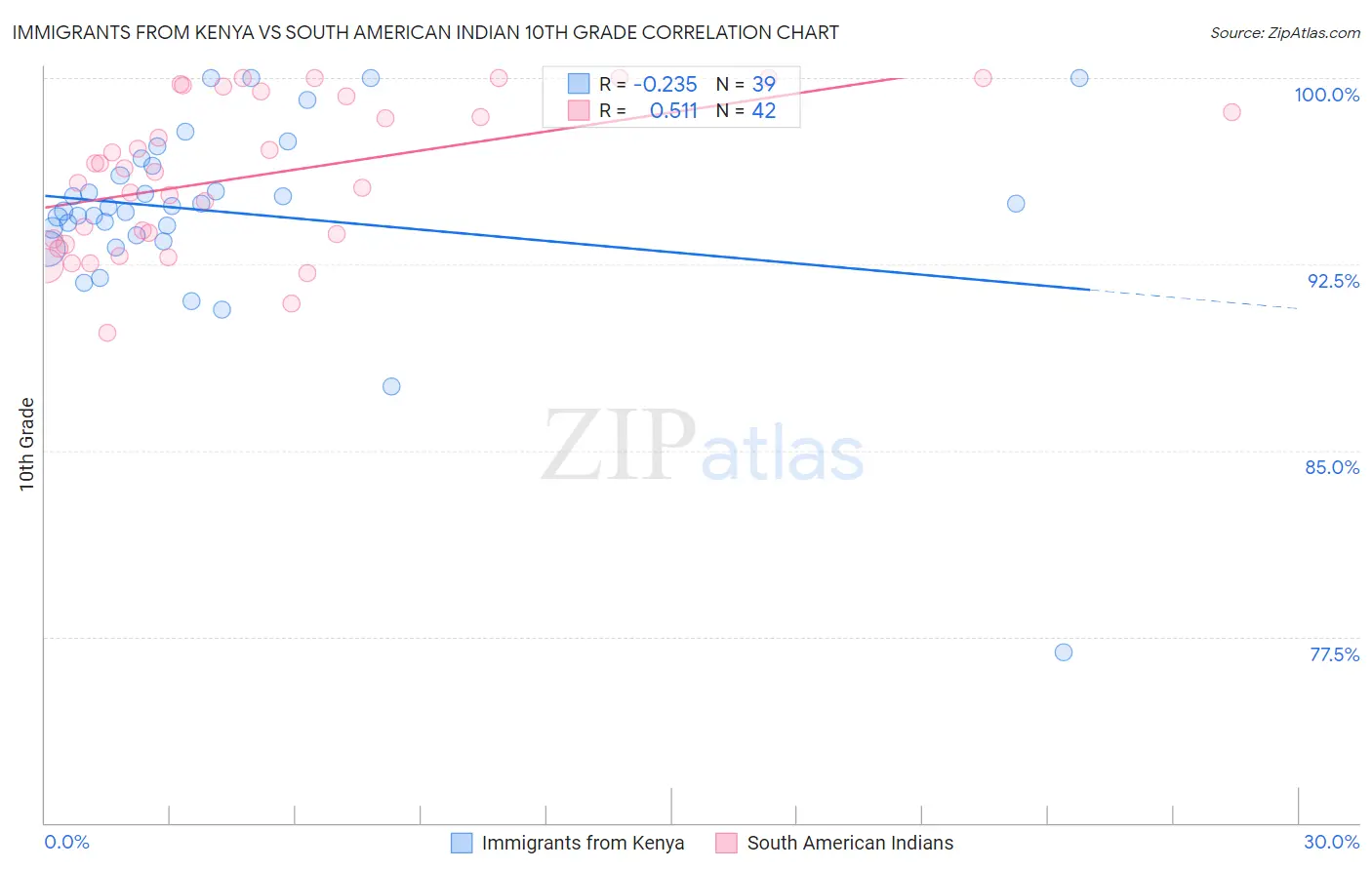 Immigrants from Kenya vs South American Indian 10th Grade
