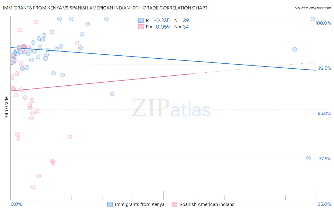 Immigrants from Kenya vs Spanish American Indian 10th Grade