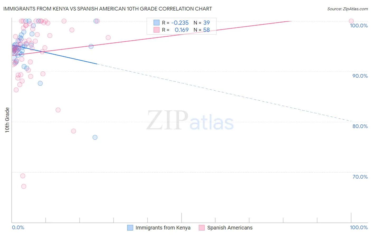 Immigrants from Kenya vs Spanish American 10th Grade