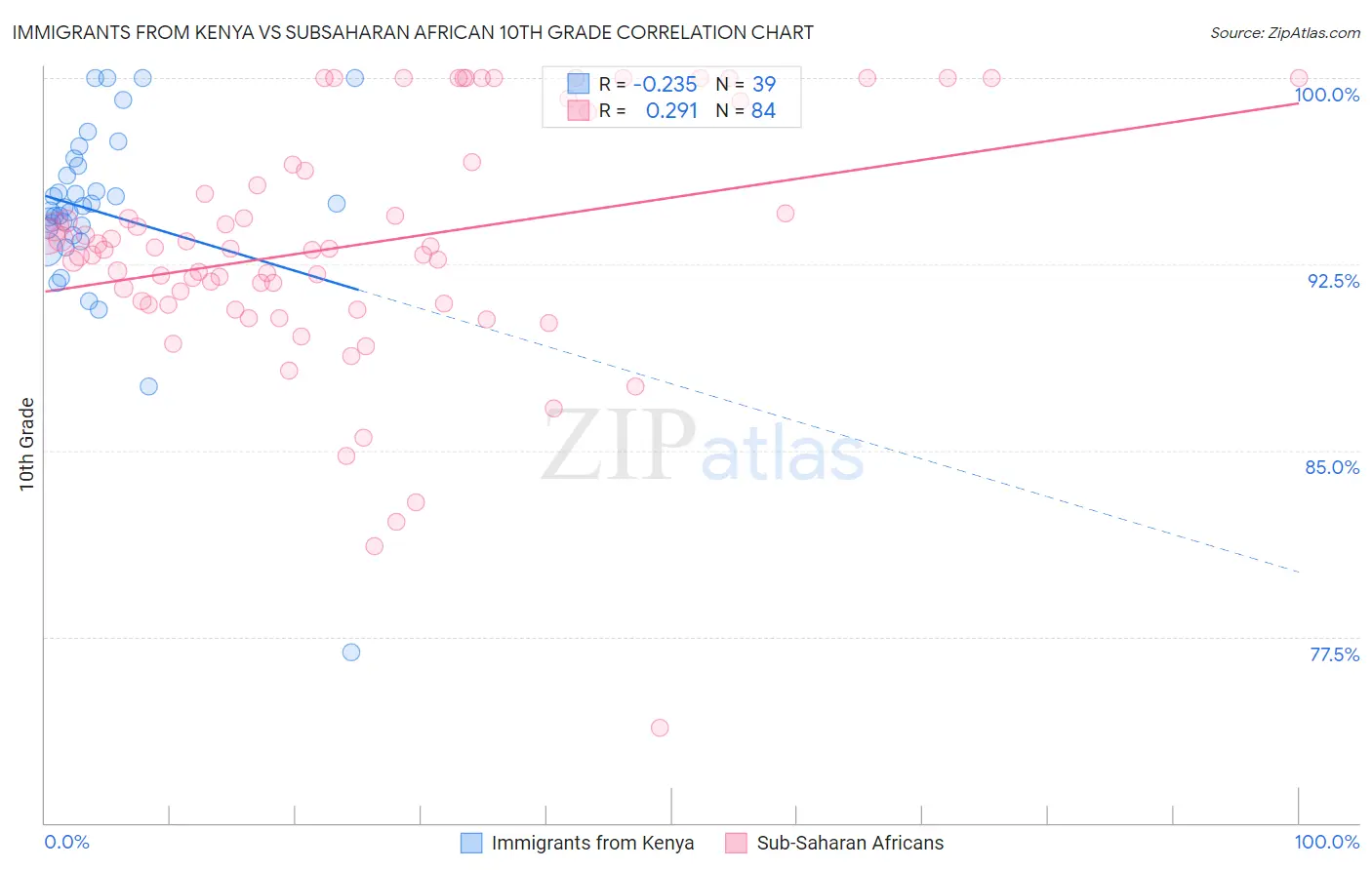 Immigrants from Kenya vs Subsaharan African 10th Grade