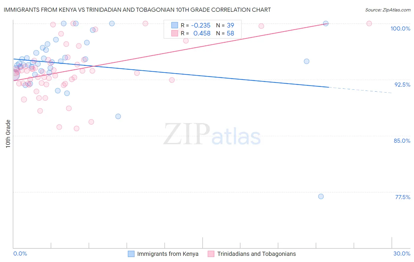 Immigrants from Kenya vs Trinidadian and Tobagonian 10th Grade