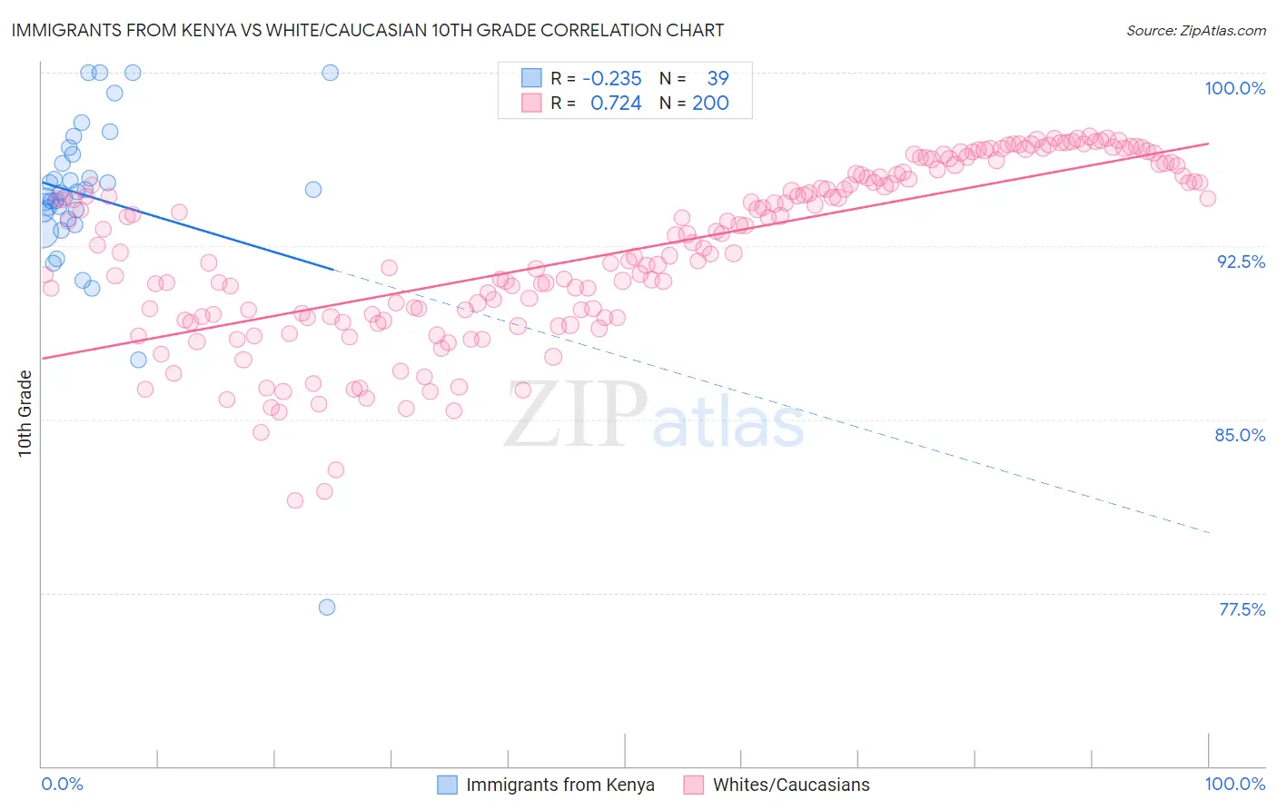 Immigrants from Kenya vs White/Caucasian 10th Grade