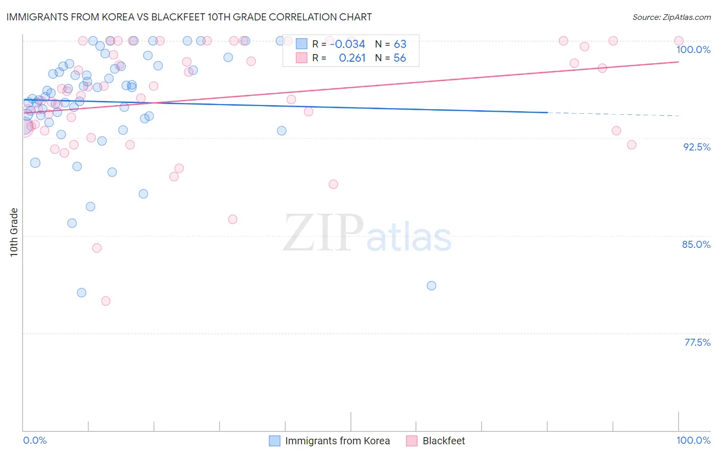 Immigrants from Korea vs Blackfeet 10th Grade