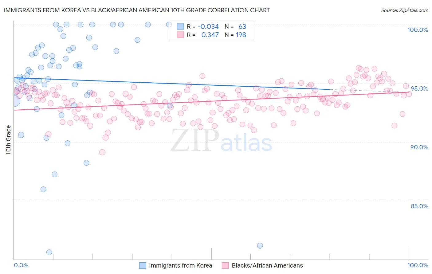 Immigrants from Korea vs Black/African American 10th Grade