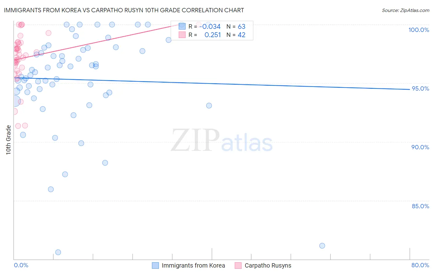 Immigrants from Korea vs Carpatho Rusyn 10th Grade