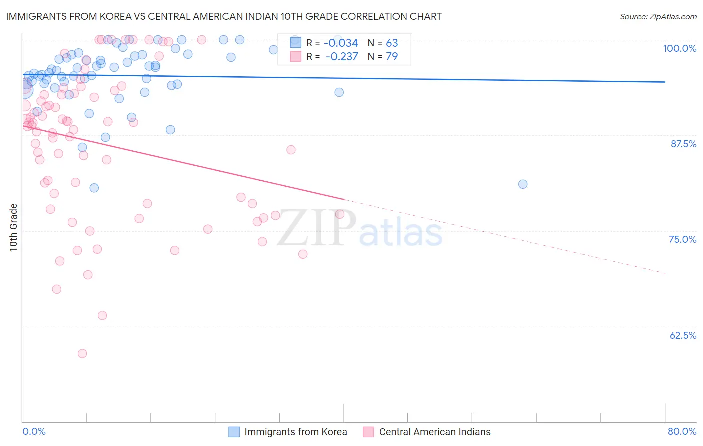 Immigrants from Korea vs Central American Indian 10th Grade