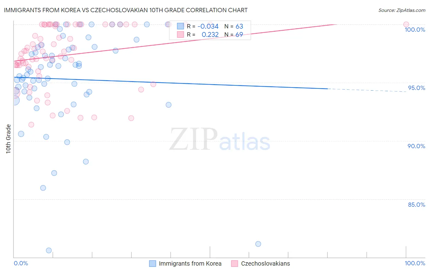 Immigrants from Korea vs Czechoslovakian 10th Grade