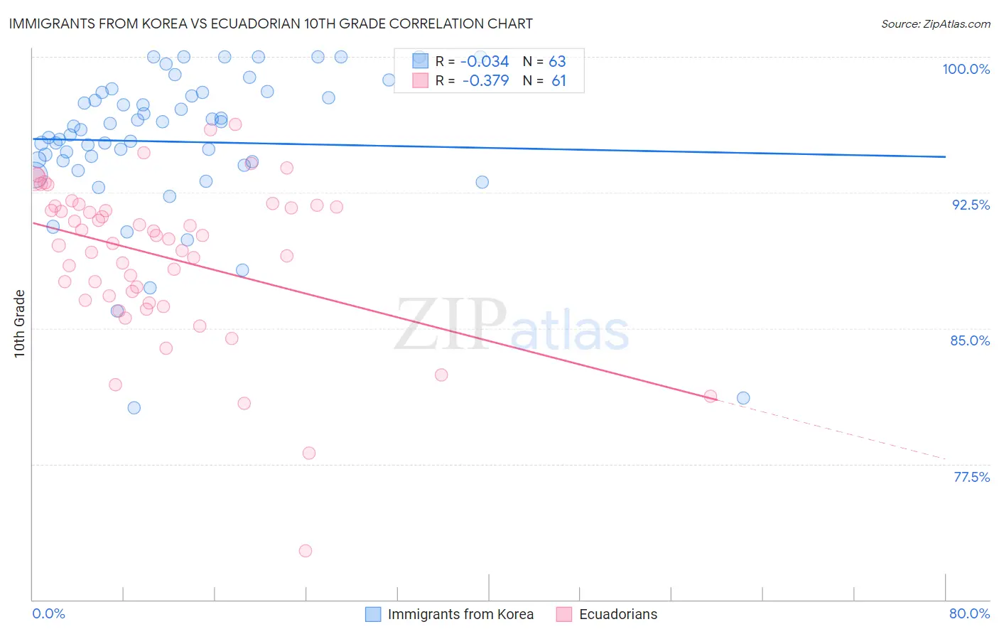 Immigrants from Korea vs Ecuadorian 10th Grade