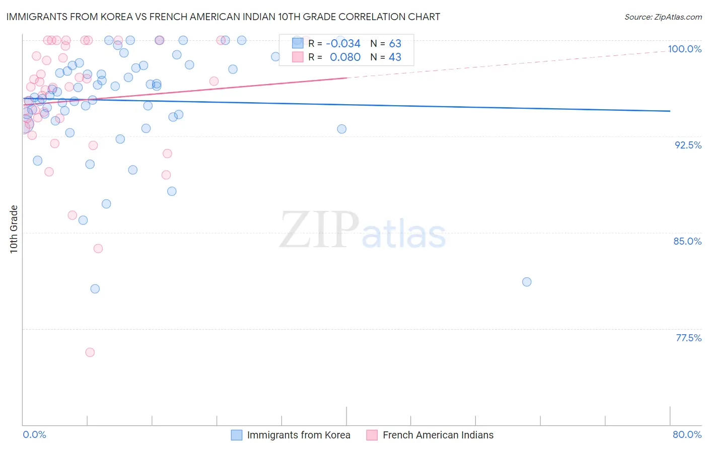 Immigrants from Korea vs French American Indian 10th Grade