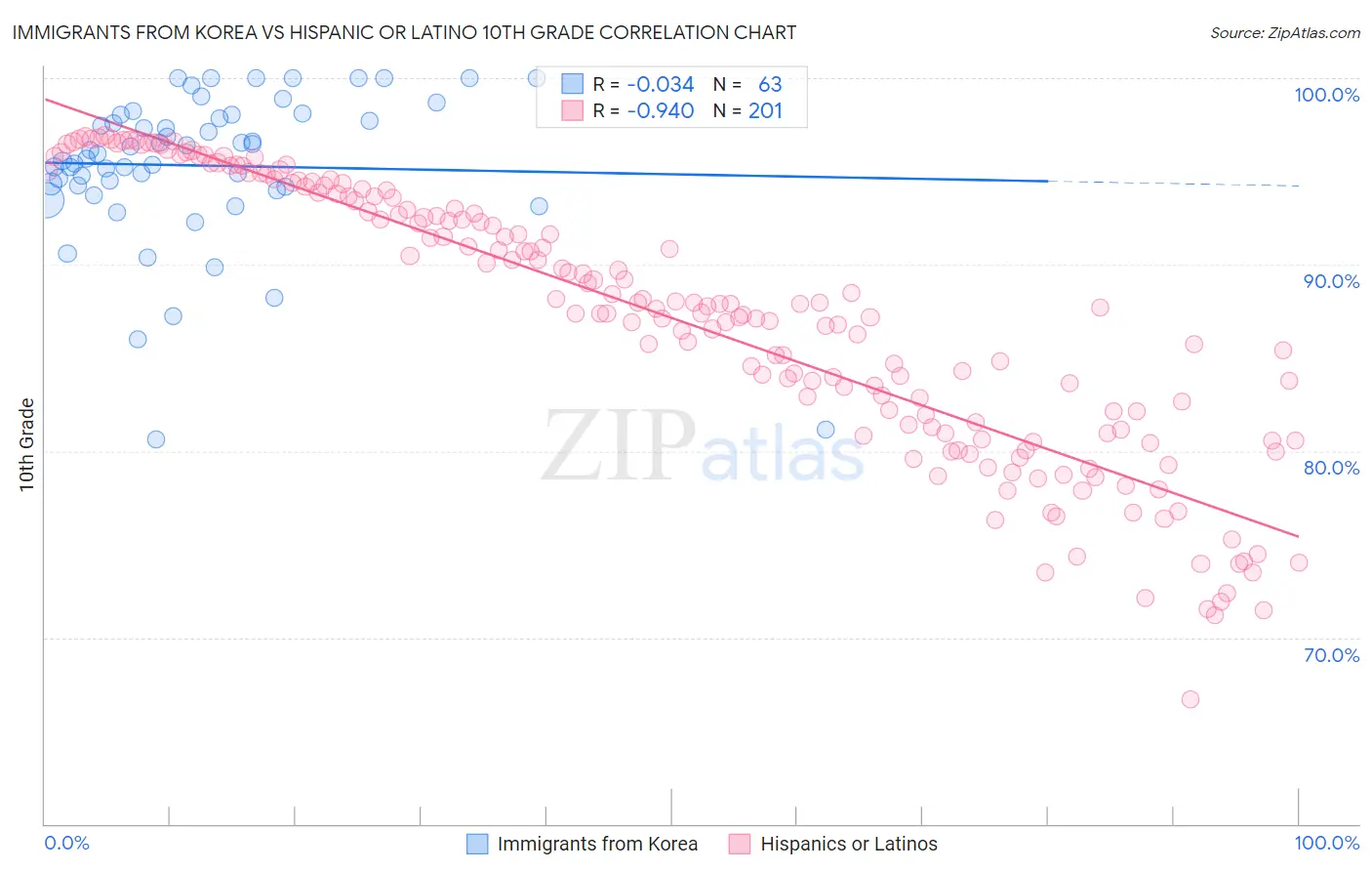 Immigrants from Korea vs Hispanic or Latino 10th Grade