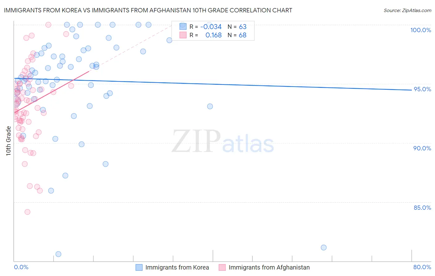 Immigrants from Korea vs Immigrants from Afghanistan 10th Grade