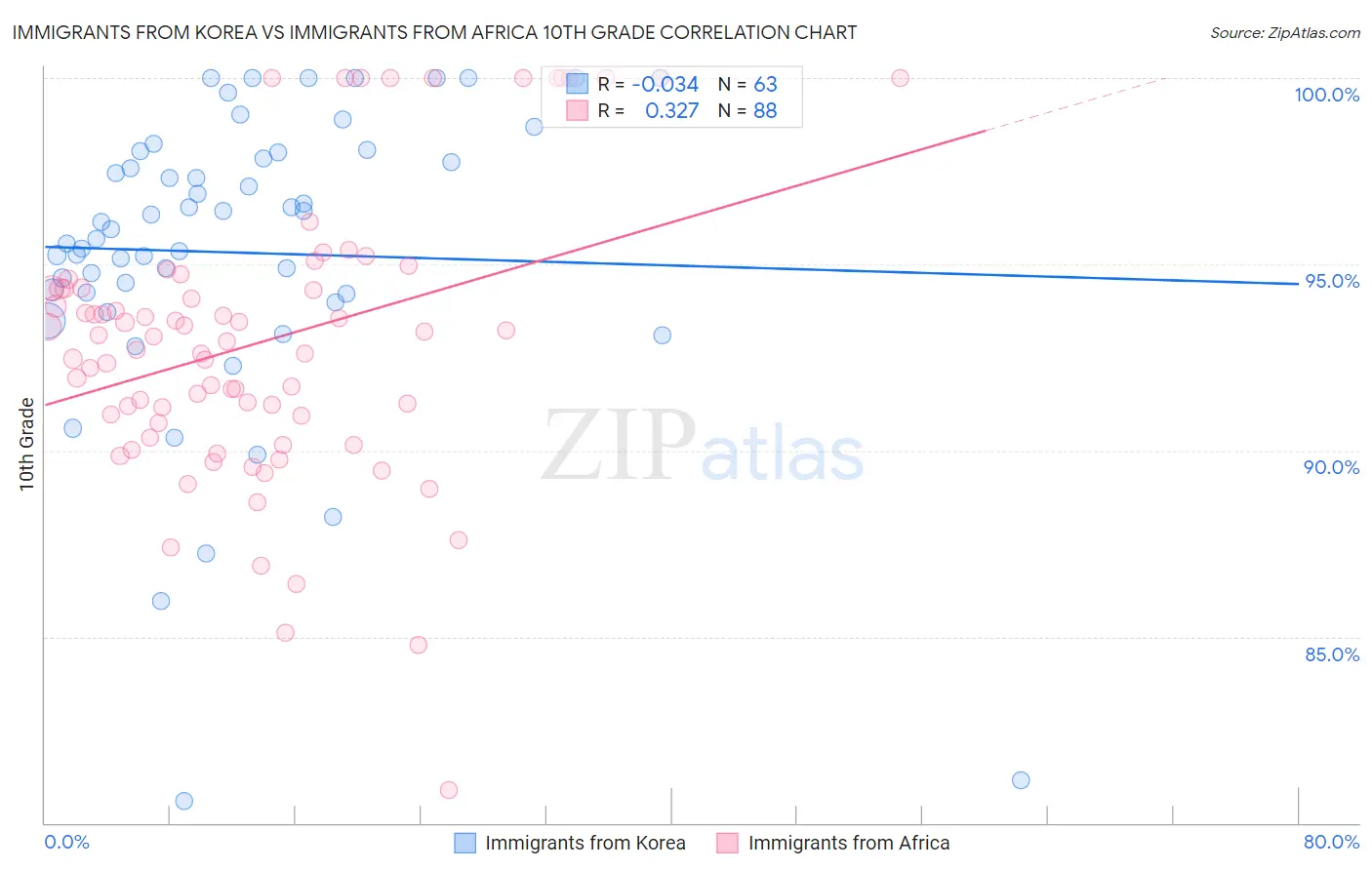 Immigrants from Korea vs Immigrants from Africa 10th Grade