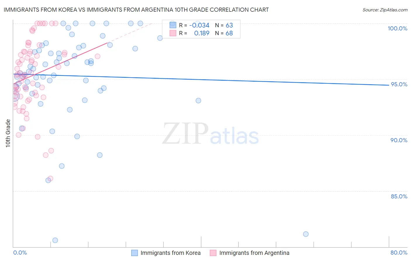 Immigrants from Korea vs Immigrants from Argentina 10th Grade