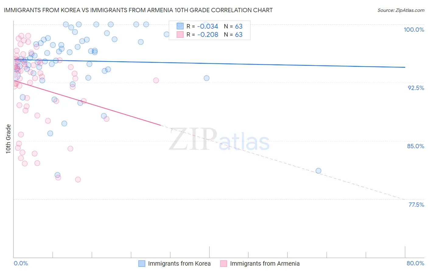 Immigrants from Korea vs Immigrants from Armenia 10th Grade