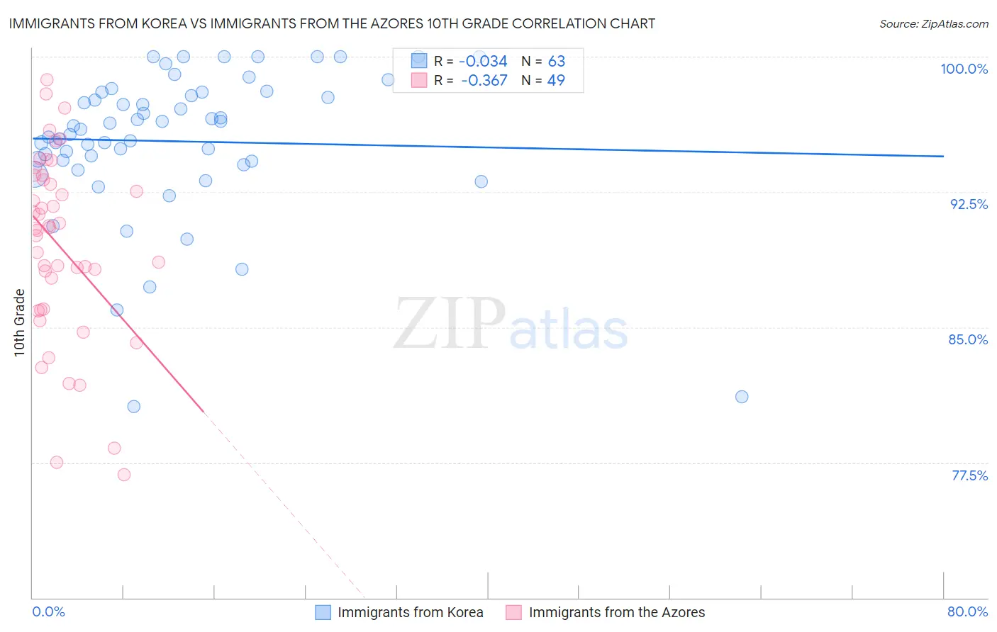 Immigrants from Korea vs Immigrants from the Azores 10th Grade