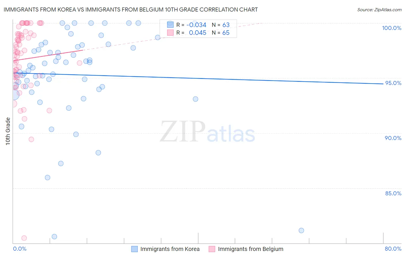 Immigrants from Korea vs Immigrants from Belgium 10th Grade