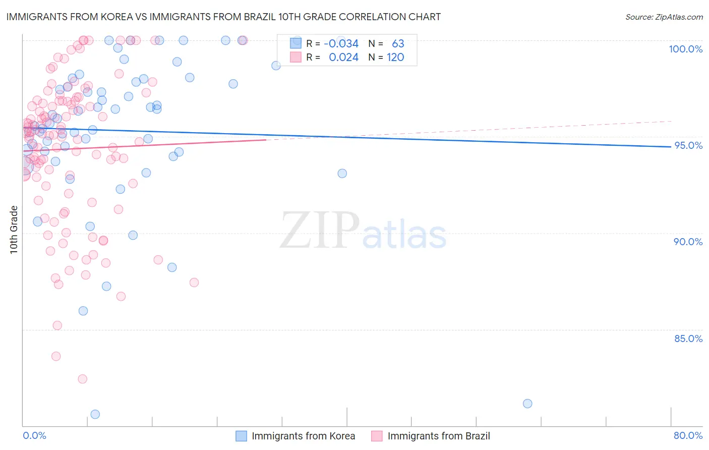 Immigrants from Korea vs Immigrants from Brazil 10th Grade