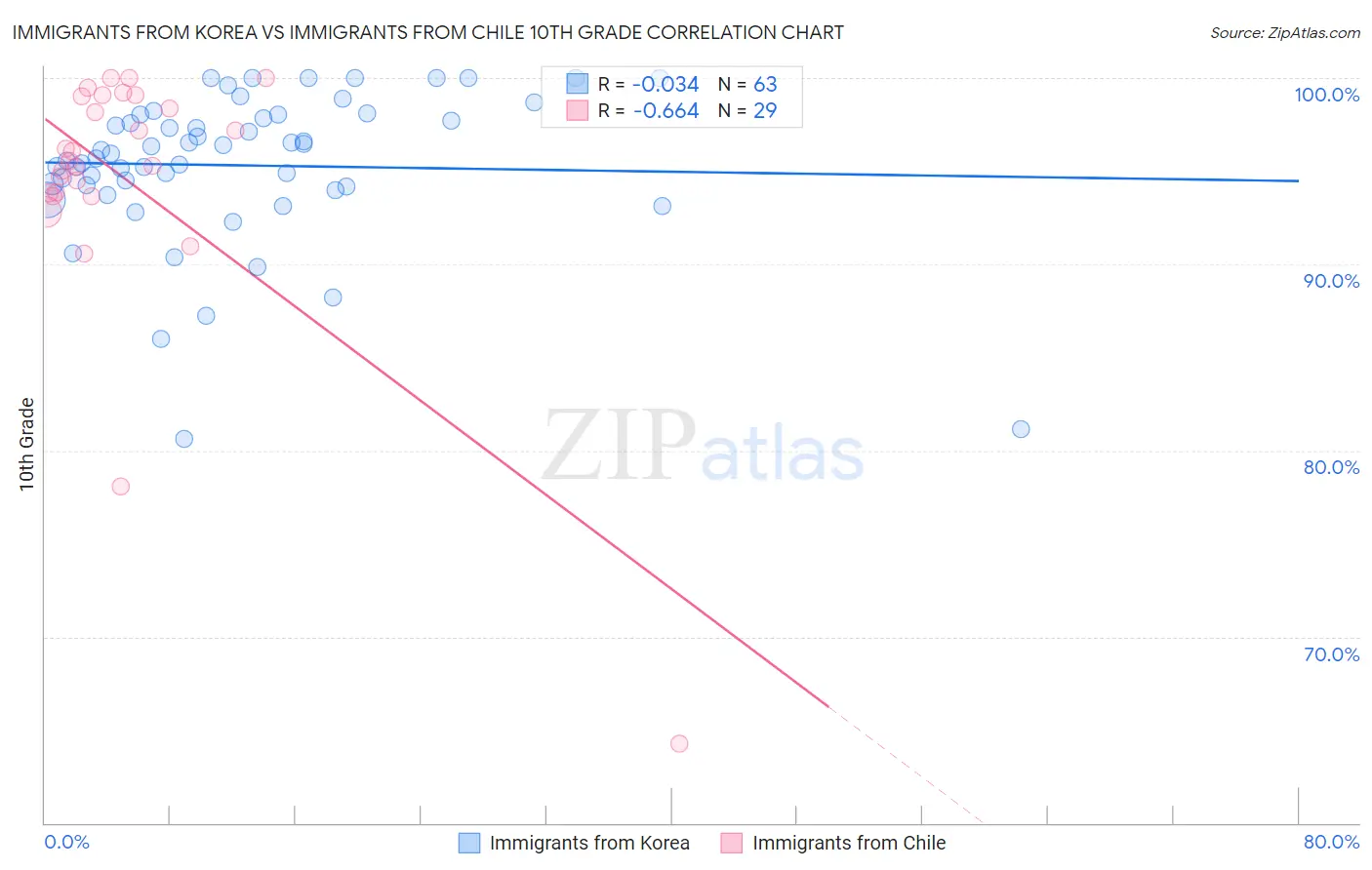 Immigrants from Korea vs Immigrants from Chile 10th Grade