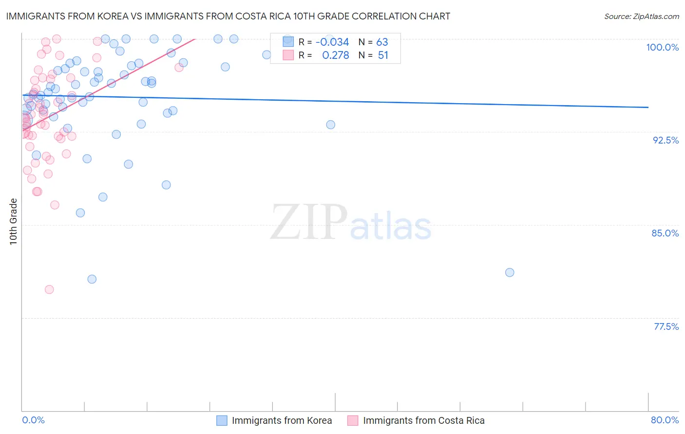 Immigrants from Korea vs Immigrants from Costa Rica 10th Grade