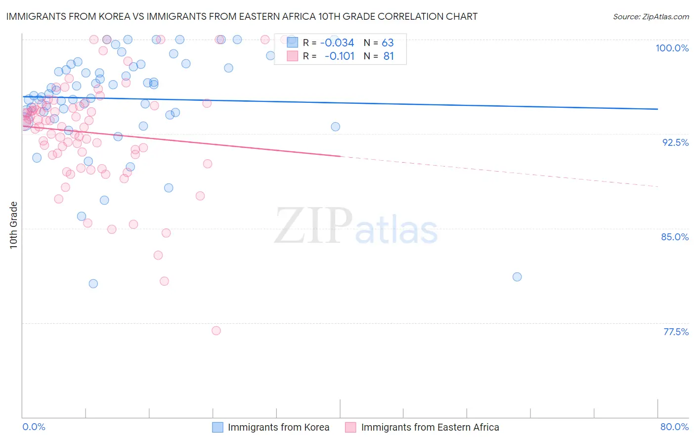 Immigrants from Korea vs Immigrants from Eastern Africa 10th Grade