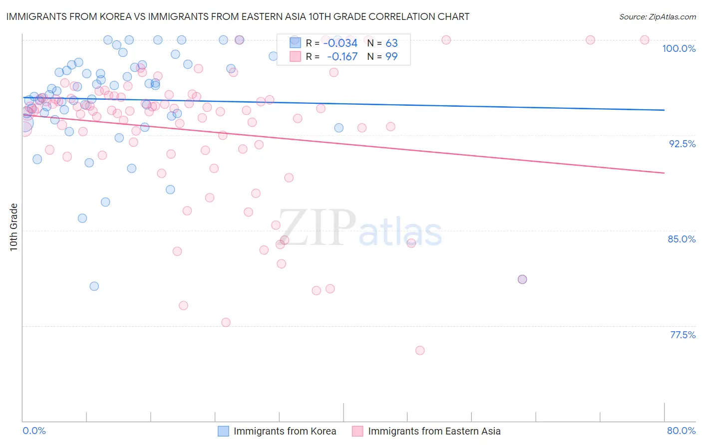 Immigrants from Korea vs Immigrants from Eastern Asia 10th Grade