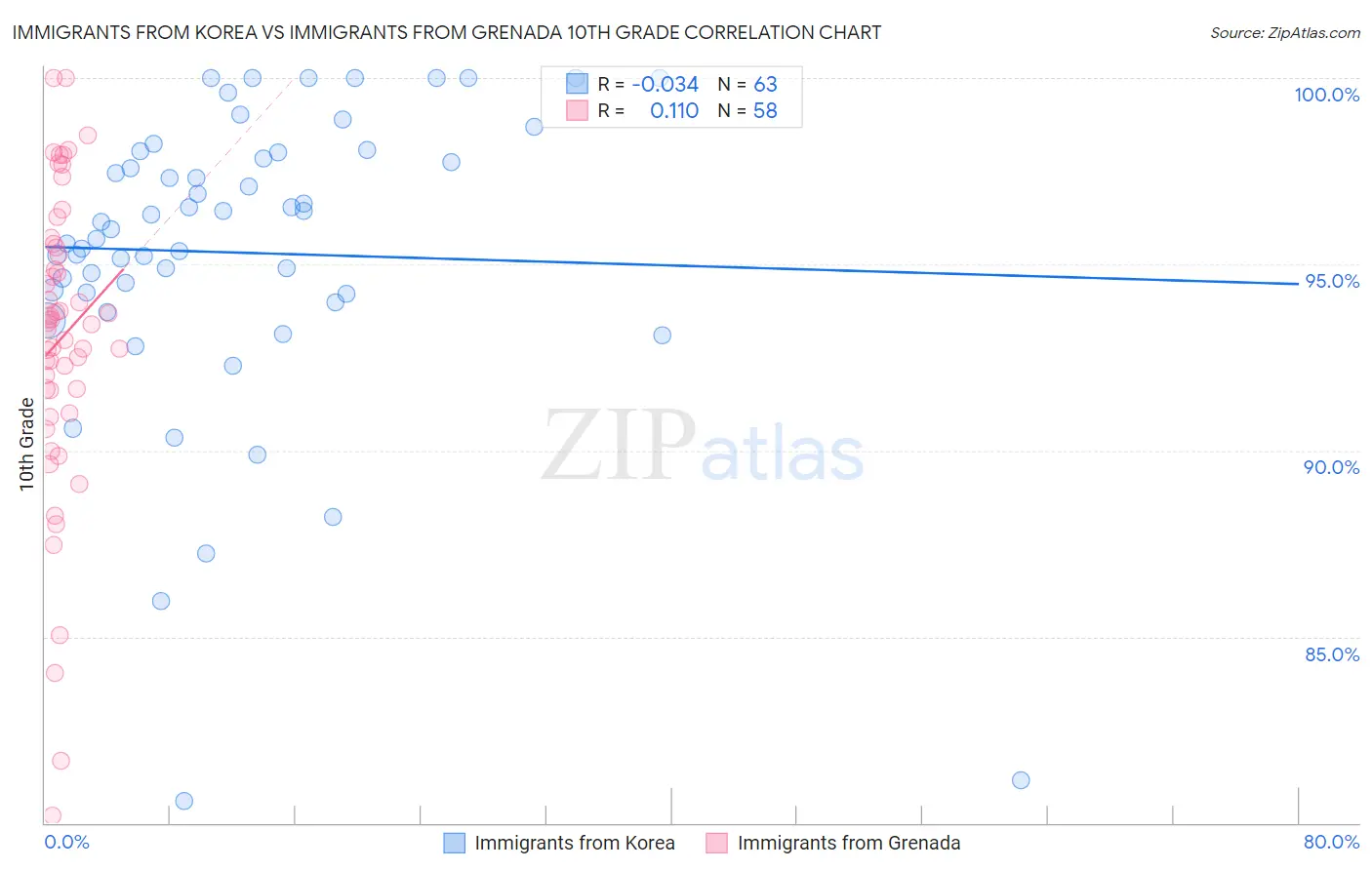 Immigrants from Korea vs Immigrants from Grenada 10th Grade