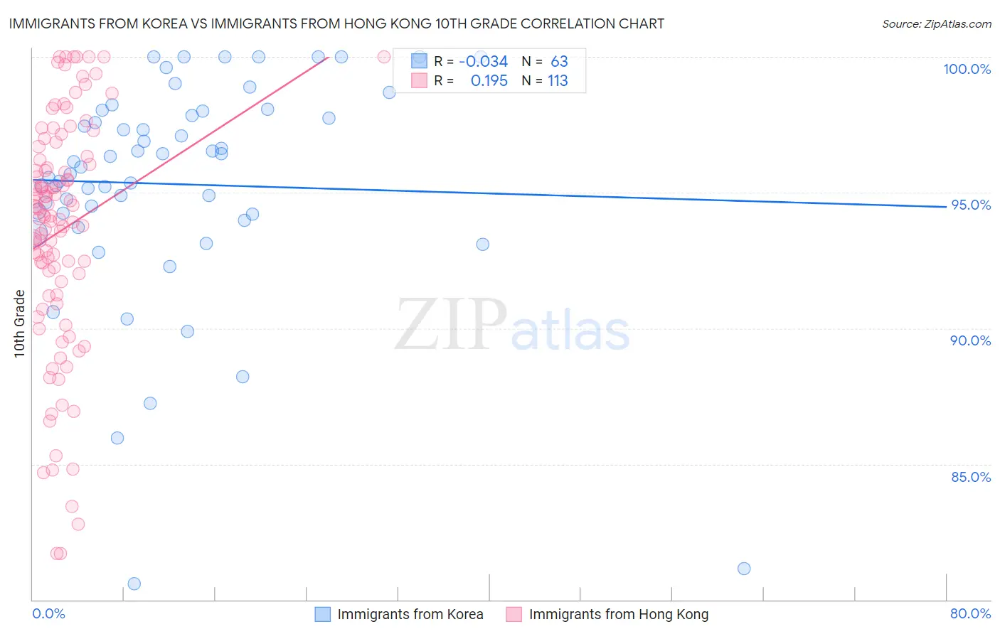 Immigrants from Korea vs Immigrants from Hong Kong 10th Grade