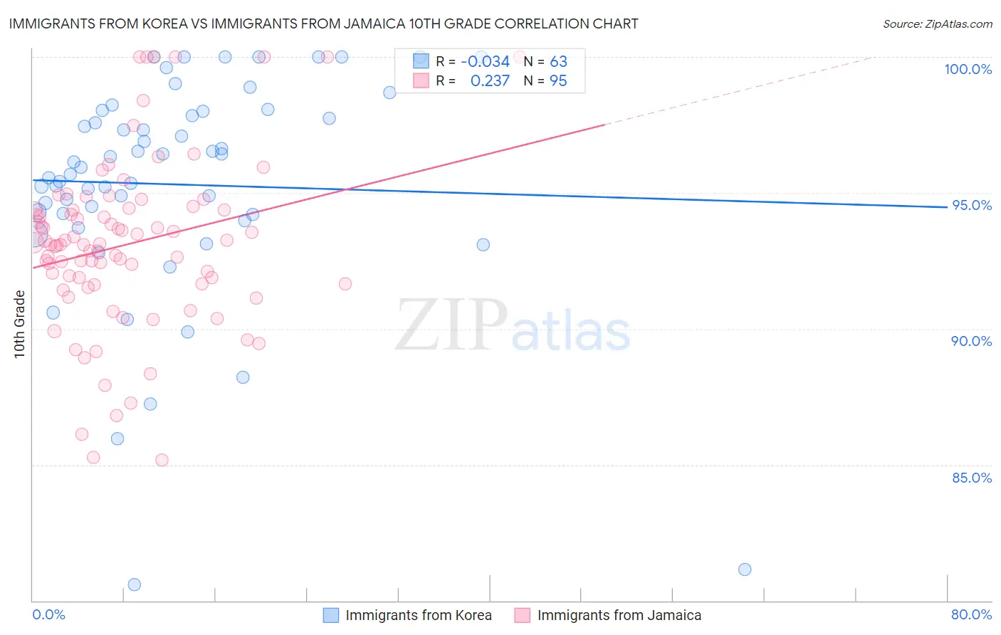 Immigrants from Korea vs Immigrants from Jamaica 10th Grade
