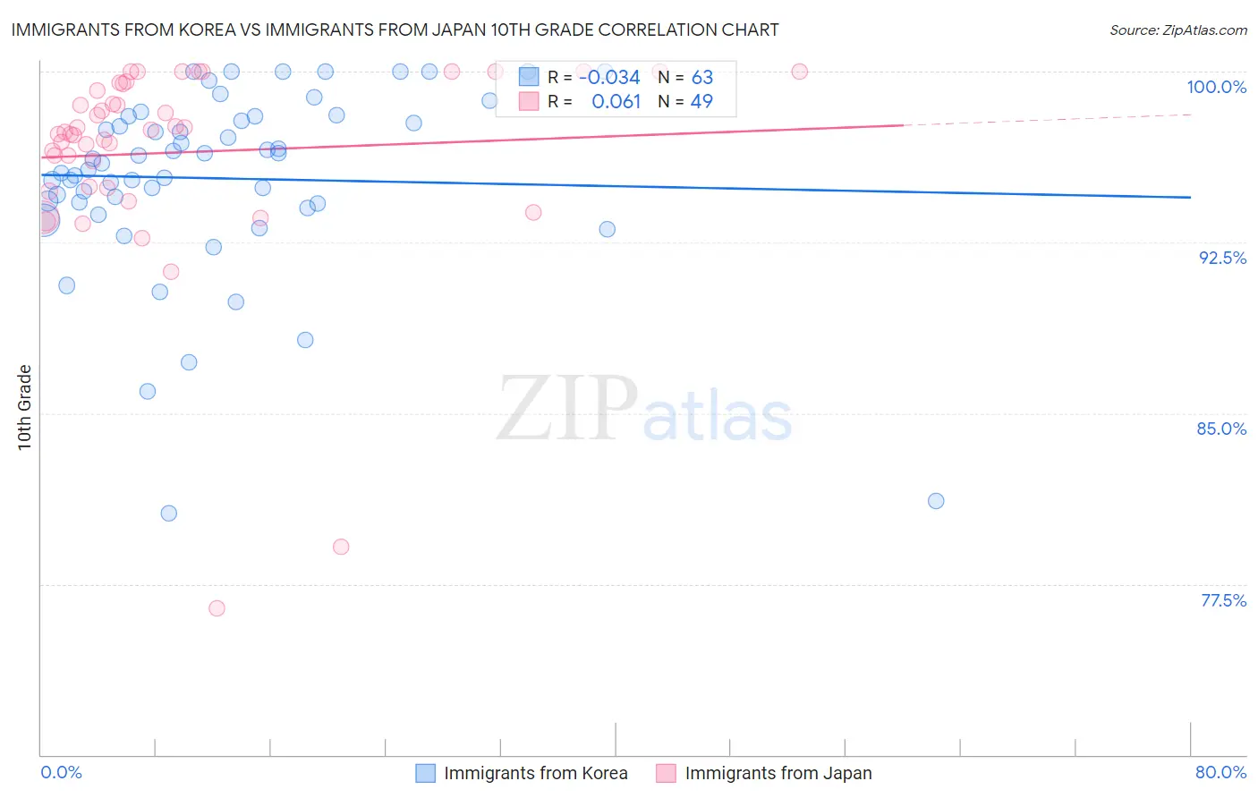 Immigrants from Korea vs Immigrants from Japan 10th Grade