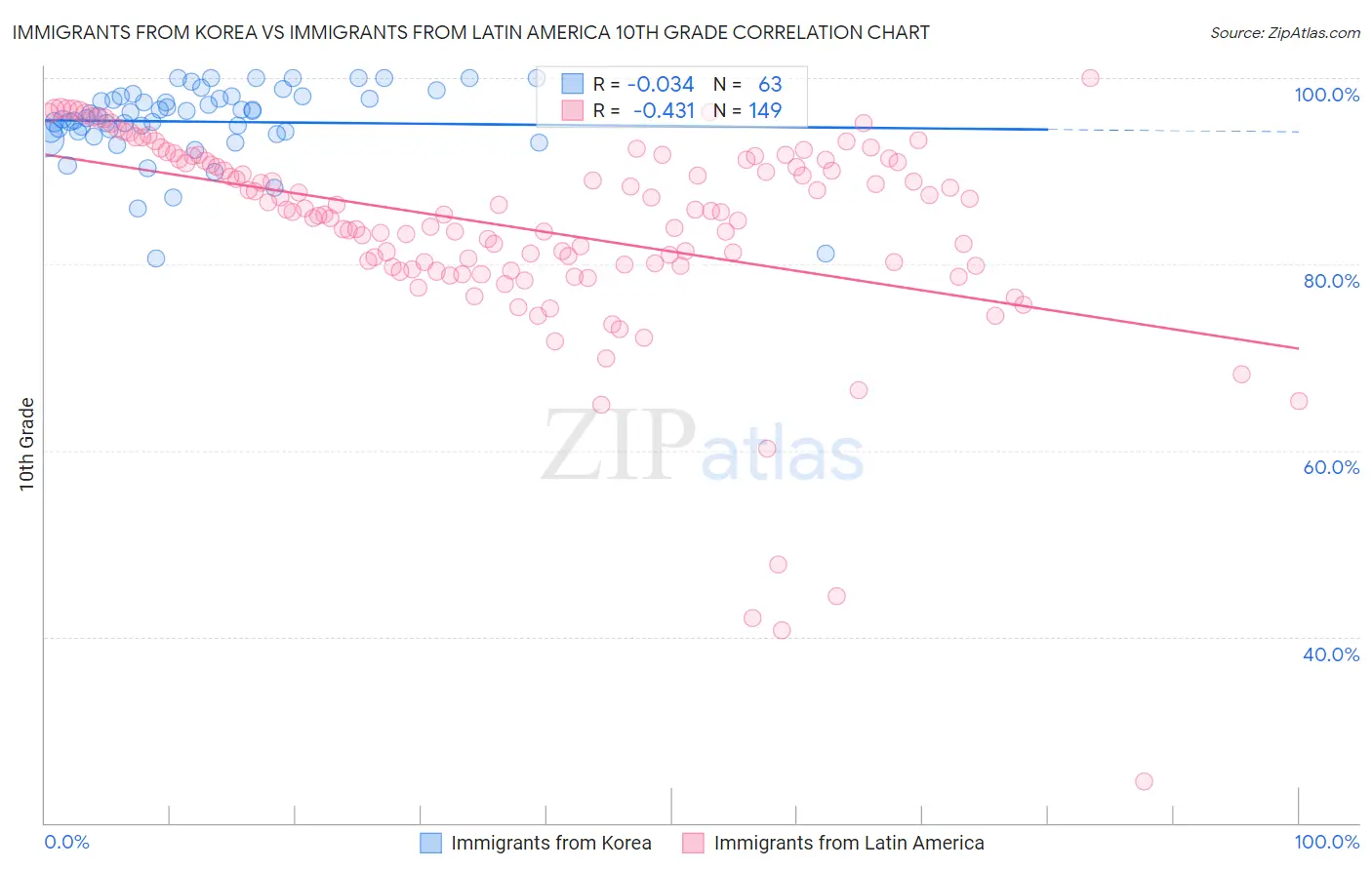 Immigrants from Korea vs Immigrants from Latin America 10th Grade