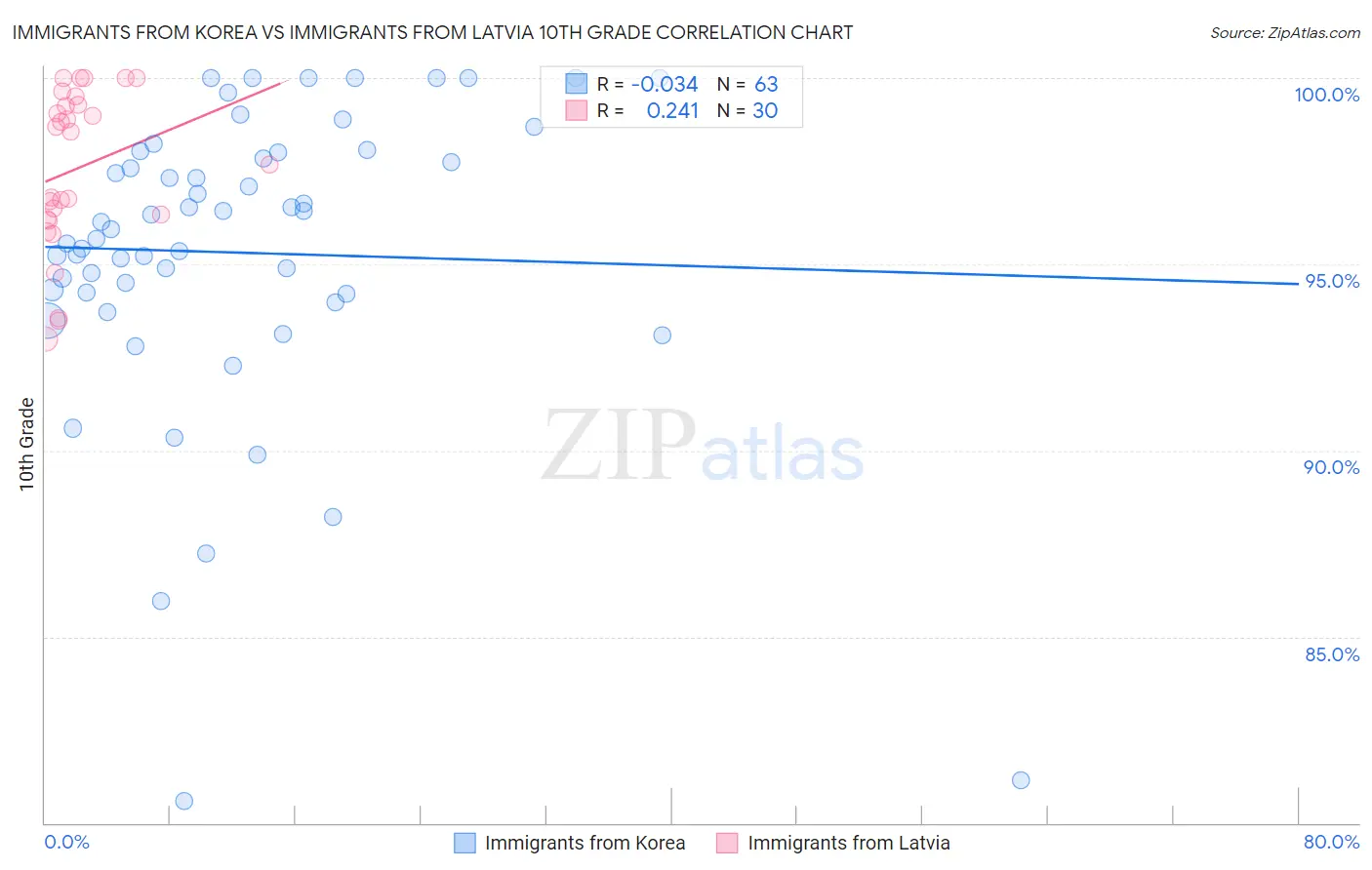 Immigrants from Korea vs Immigrants from Latvia 10th Grade